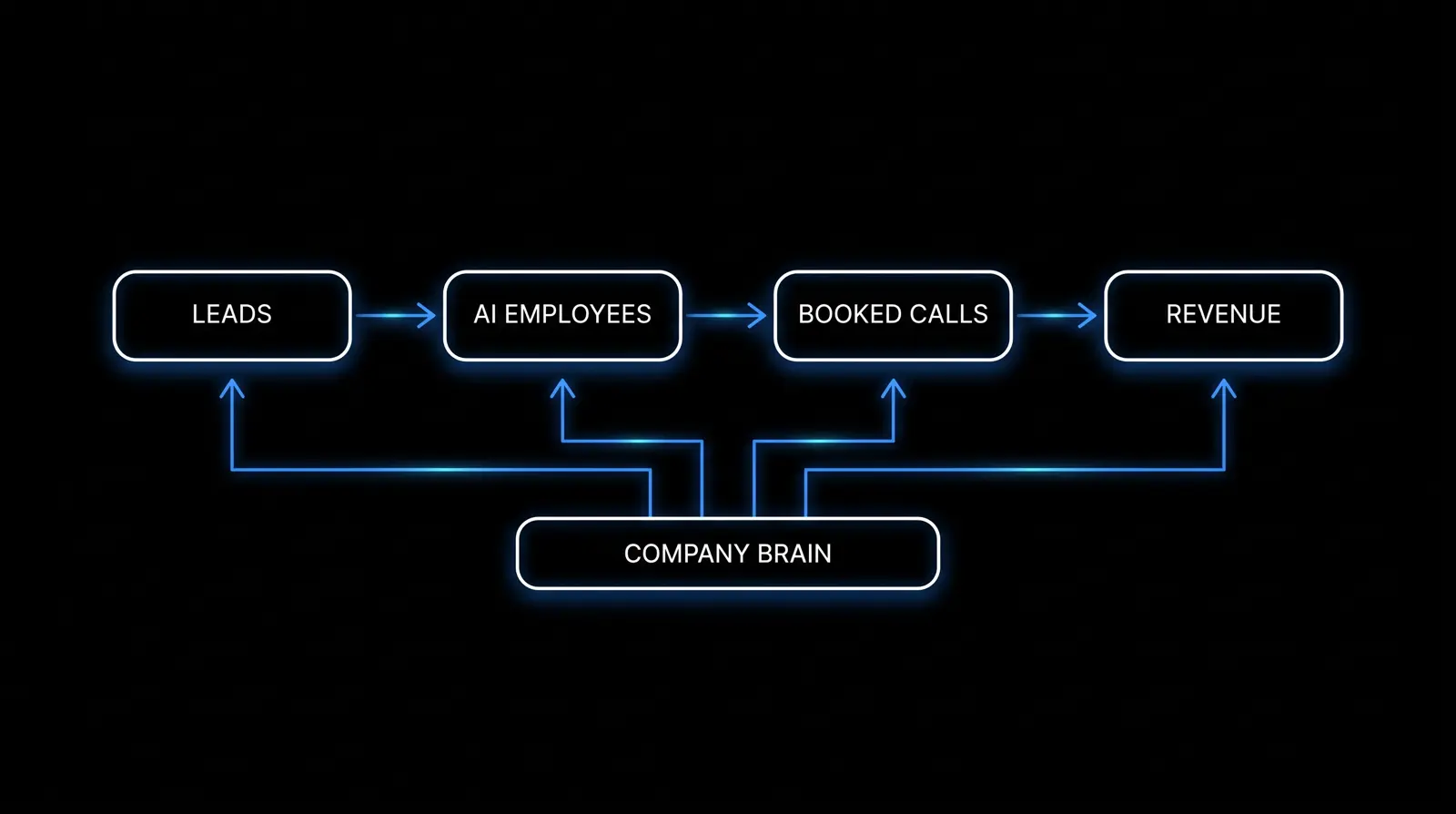 Leads flow through your AI employee into booked calls and revenue, all feeding the Company Brain