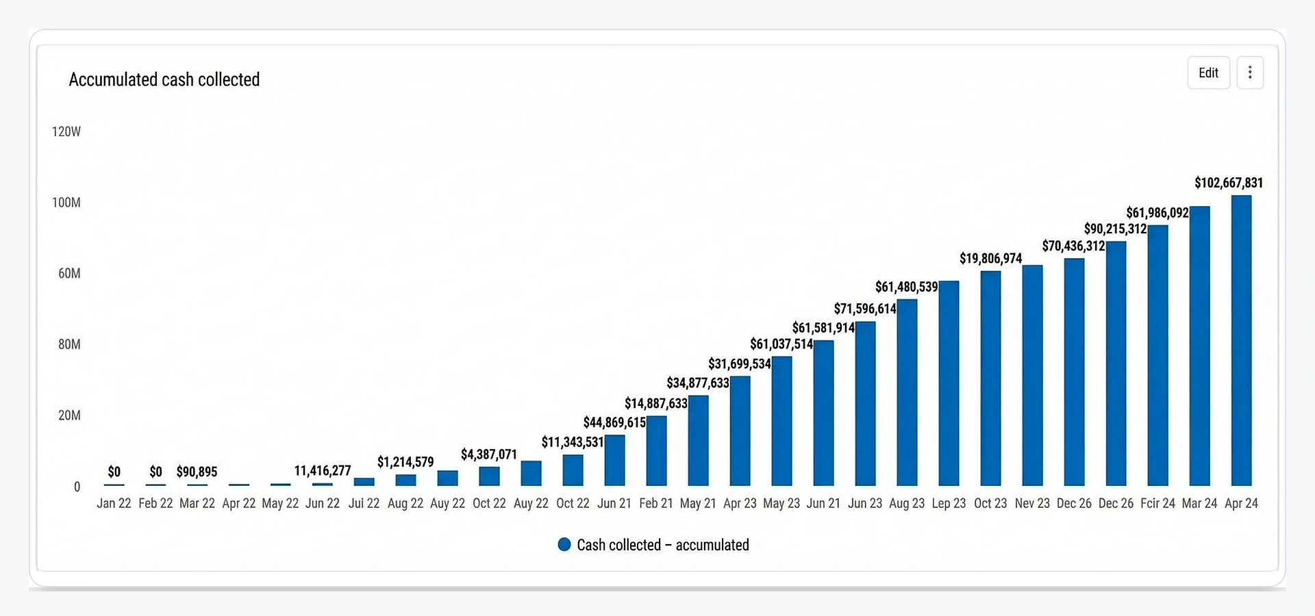 Accumulated cash growth from 11 thousand to 101 million in 16 months