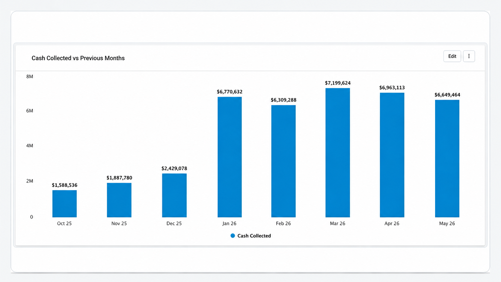 Cash collected growth from 1.5 million to 7.1 million per month in 4 months