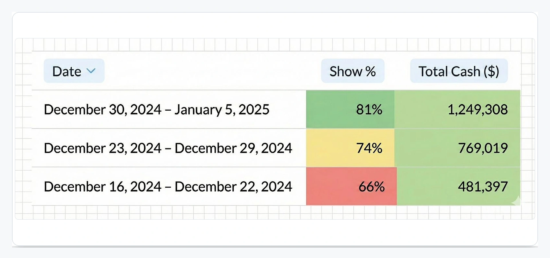 Show rate improvement from 66 percent to 81 percent in 2 weeks